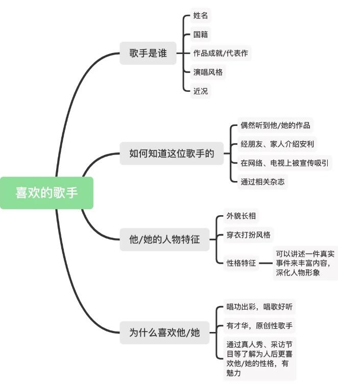 【Part2話題】雅思口語(yǔ)8分素材：喜歡的歌手